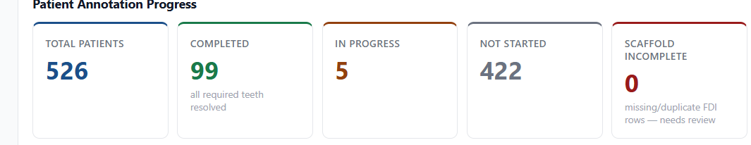 De-identified internal annotation dashboard showing patient annotation progress counts.